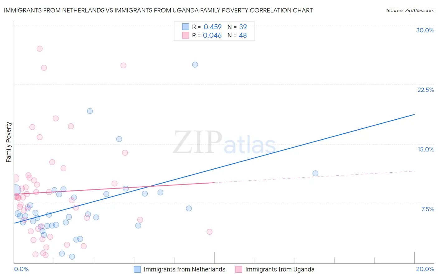Immigrants from Netherlands vs Immigrants from Uganda Family Poverty