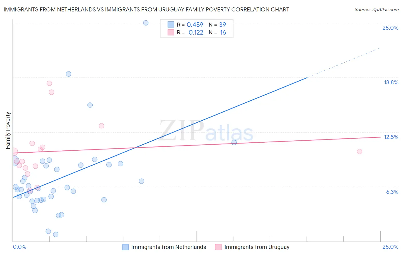 Immigrants from Netherlands vs Immigrants from Uruguay Family Poverty