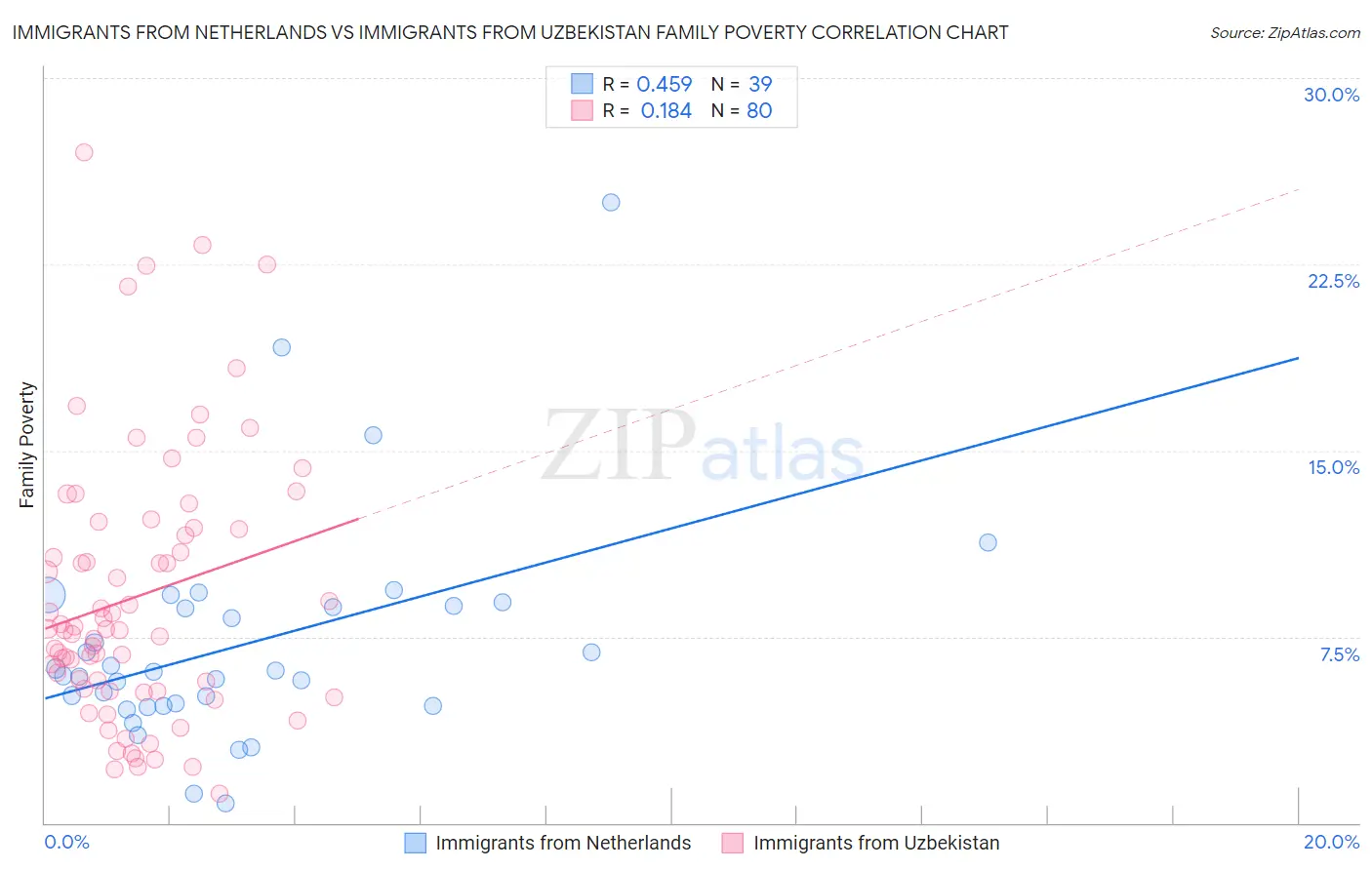 Immigrants from Netherlands vs Immigrants from Uzbekistan Family Poverty