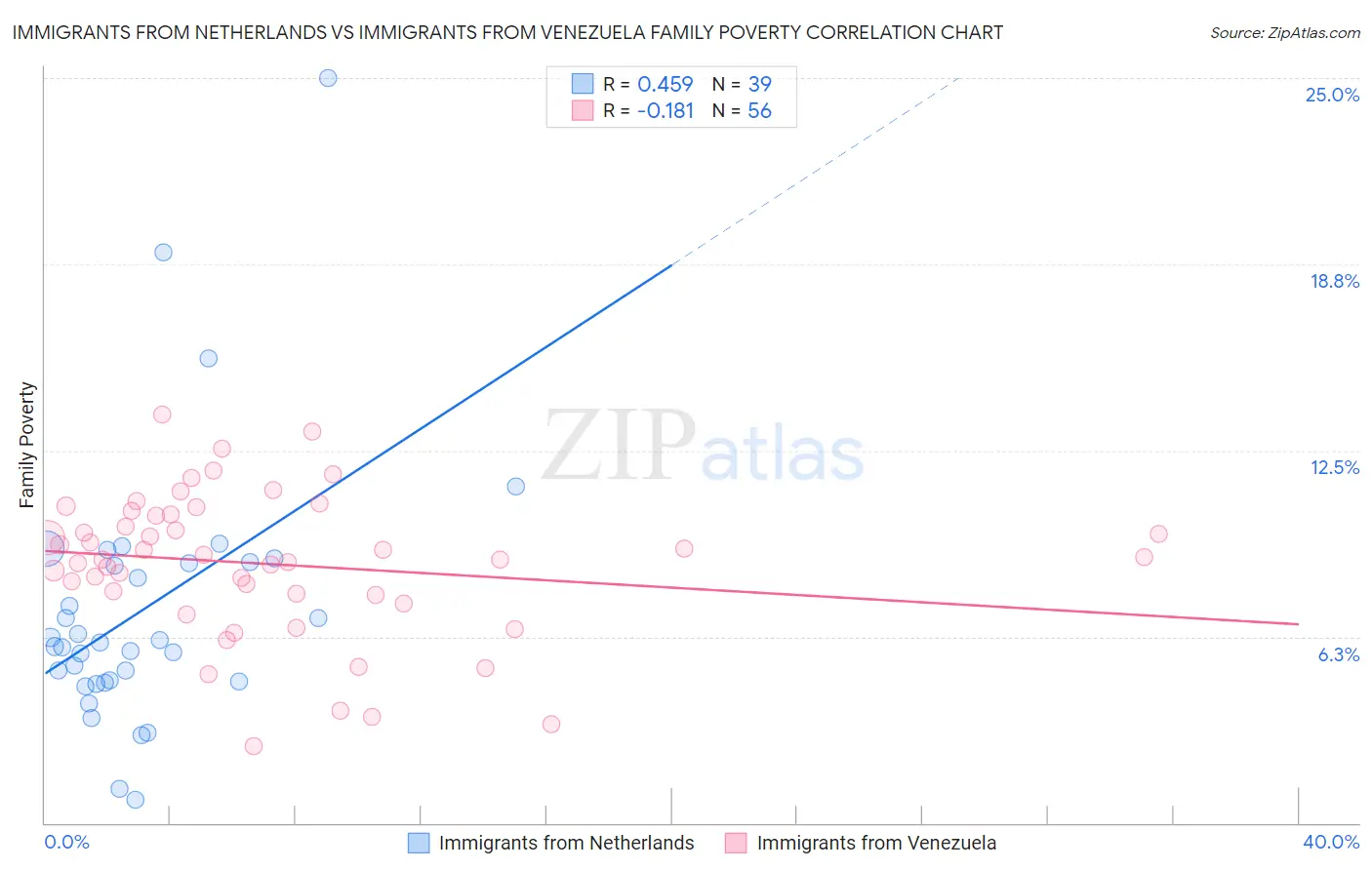 Immigrants from Netherlands vs Immigrants from Venezuela Family Poverty