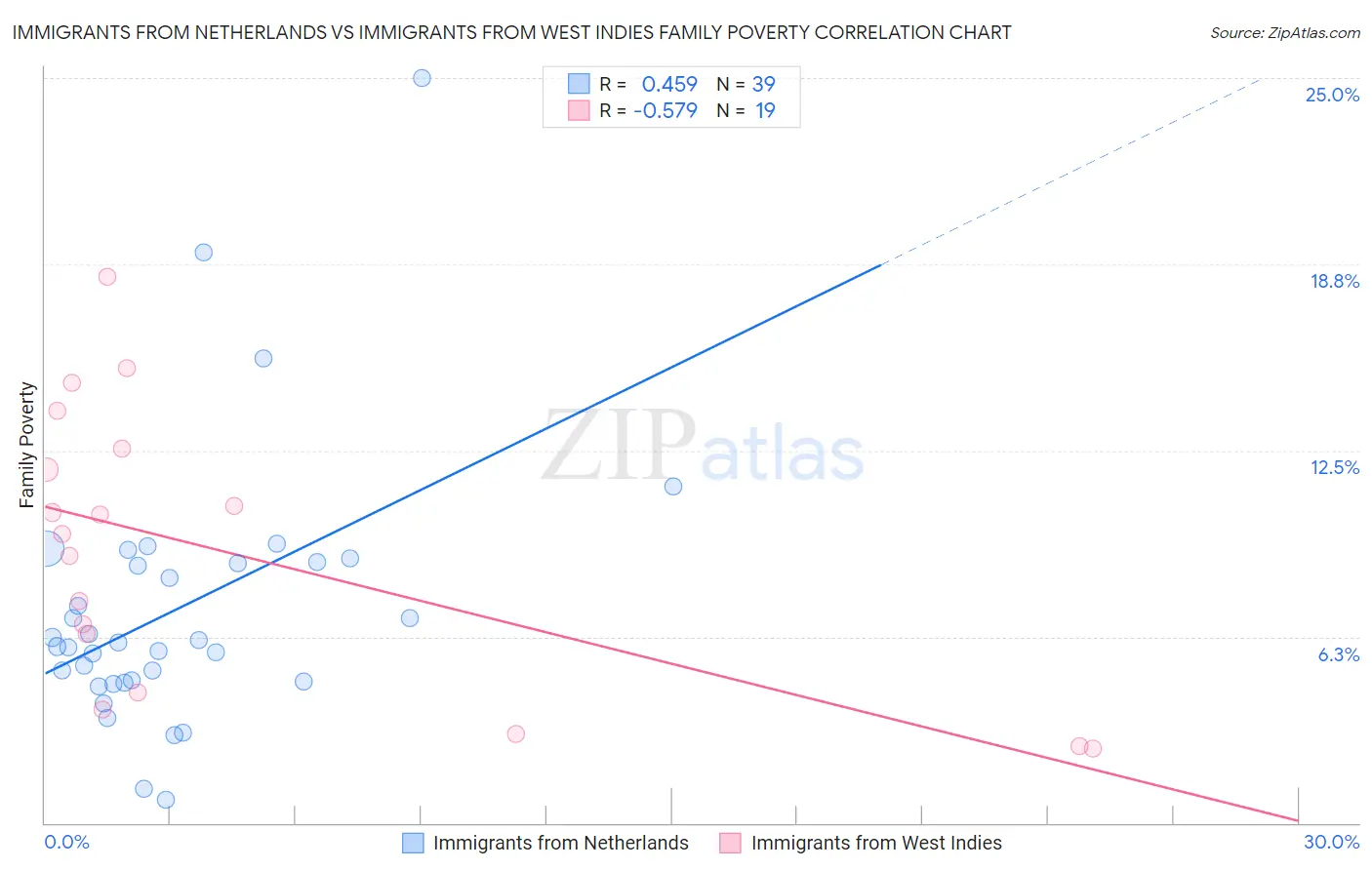 Immigrants from Netherlands vs Immigrants from West Indies Family Poverty
