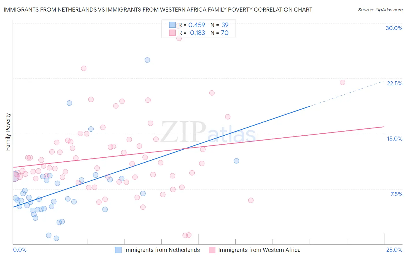 Immigrants from Netherlands vs Immigrants from Western Africa Family Poverty