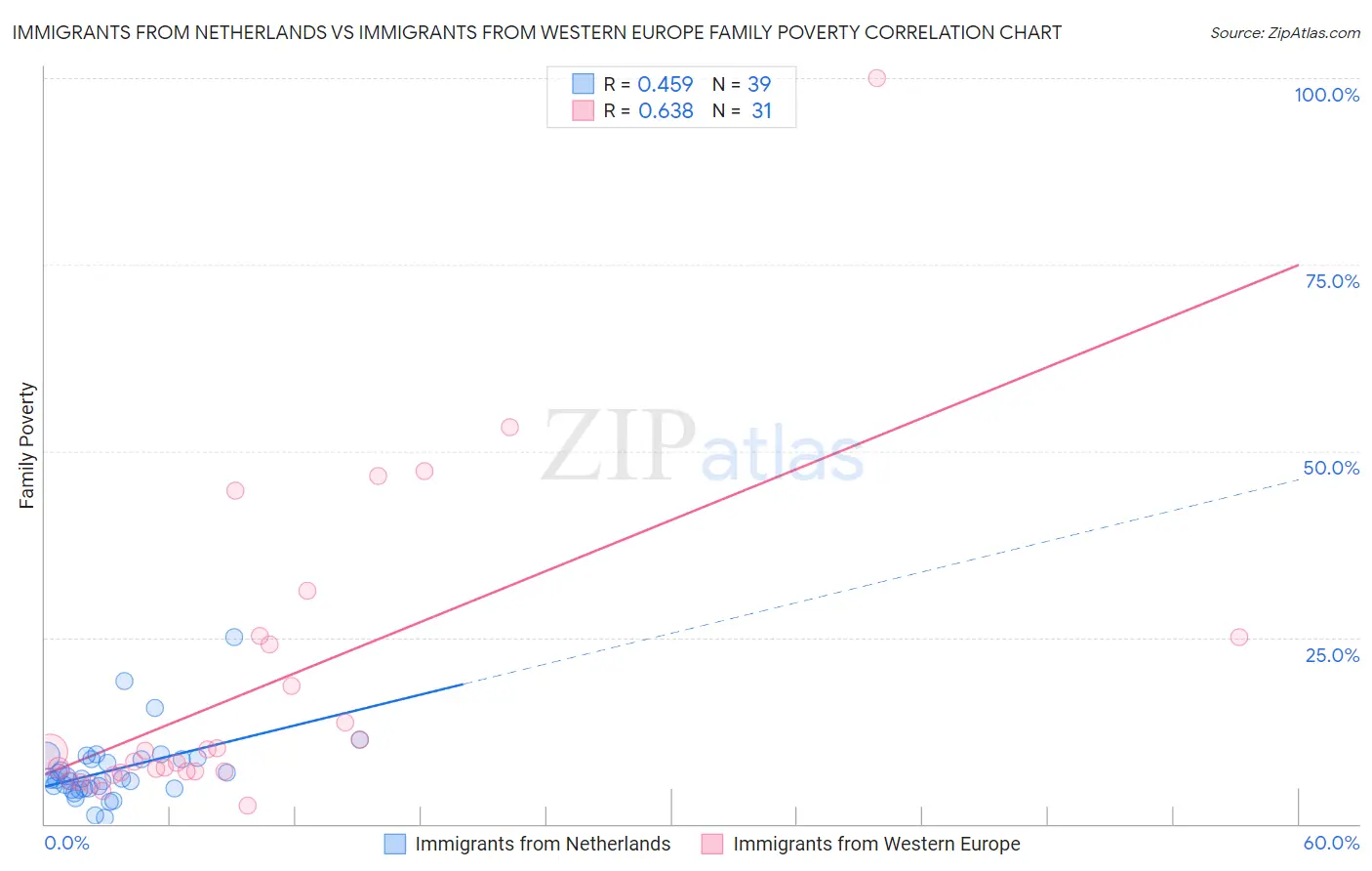 Immigrants from Netherlands vs Immigrants from Western Europe Family Poverty