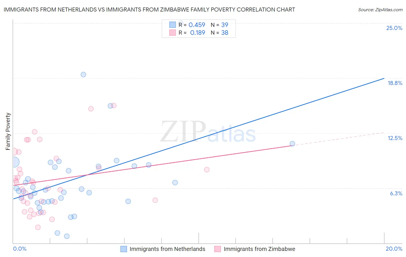 Immigrants from Netherlands vs Immigrants from Zimbabwe Family Poverty