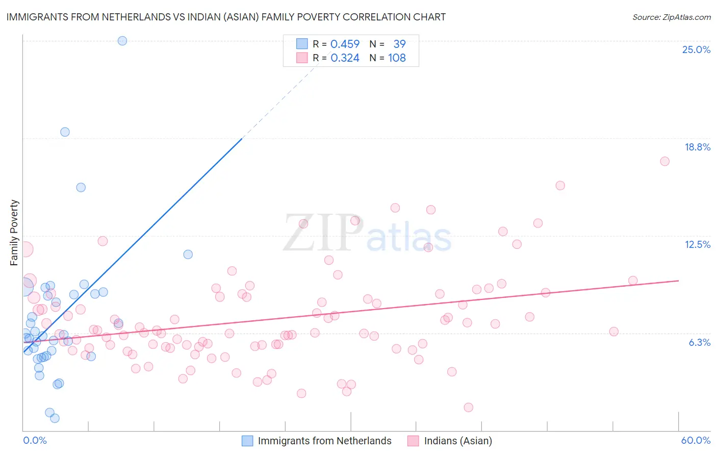 Immigrants from Netherlands vs Indian (Asian) Family Poverty