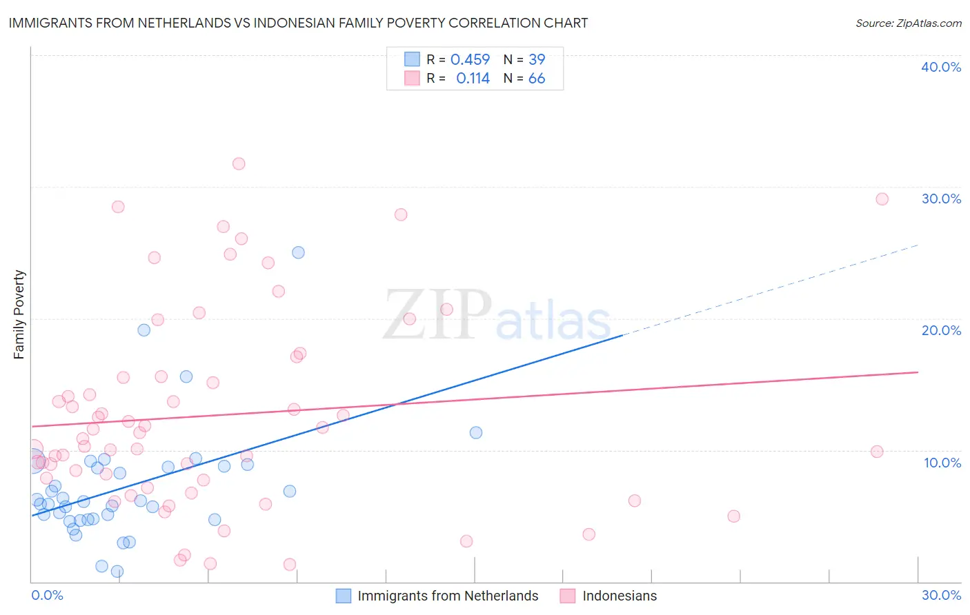 Immigrants from Netherlands vs Indonesian Family Poverty