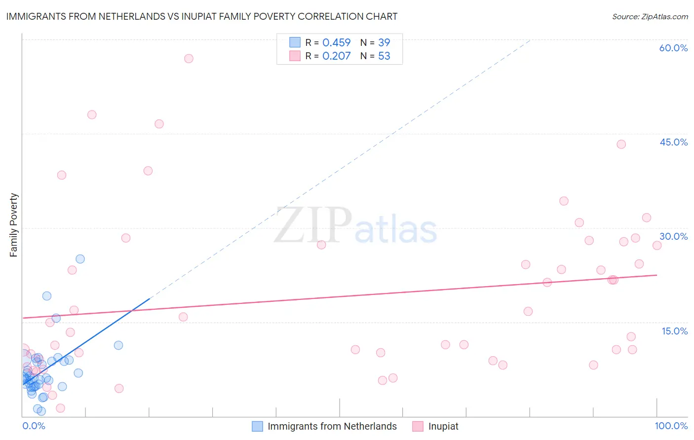 Immigrants from Netherlands vs Inupiat Family Poverty