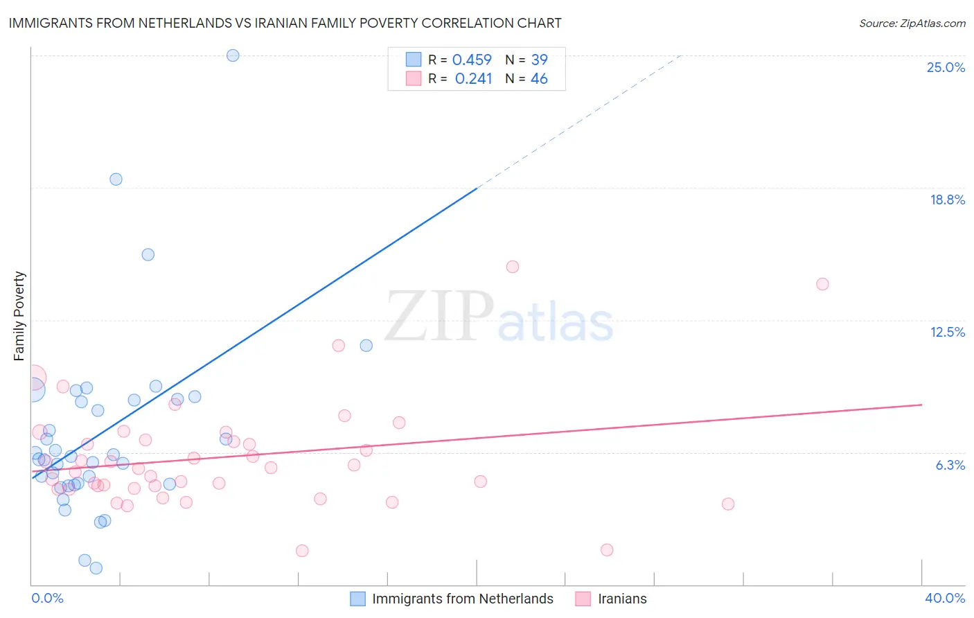 Immigrants from Netherlands vs Iranian Family Poverty