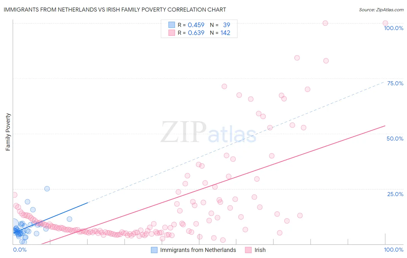 Immigrants from Netherlands vs Irish Family Poverty