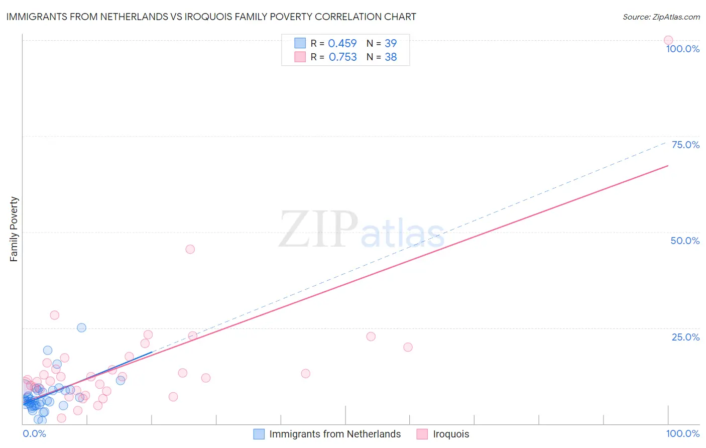 Immigrants from Netherlands vs Iroquois Family Poverty