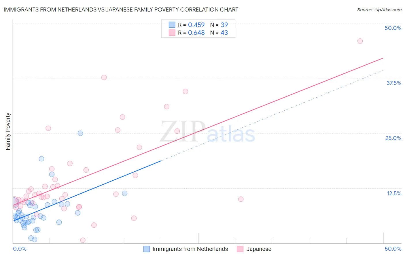 Immigrants from Netherlands vs Japanese Family Poverty