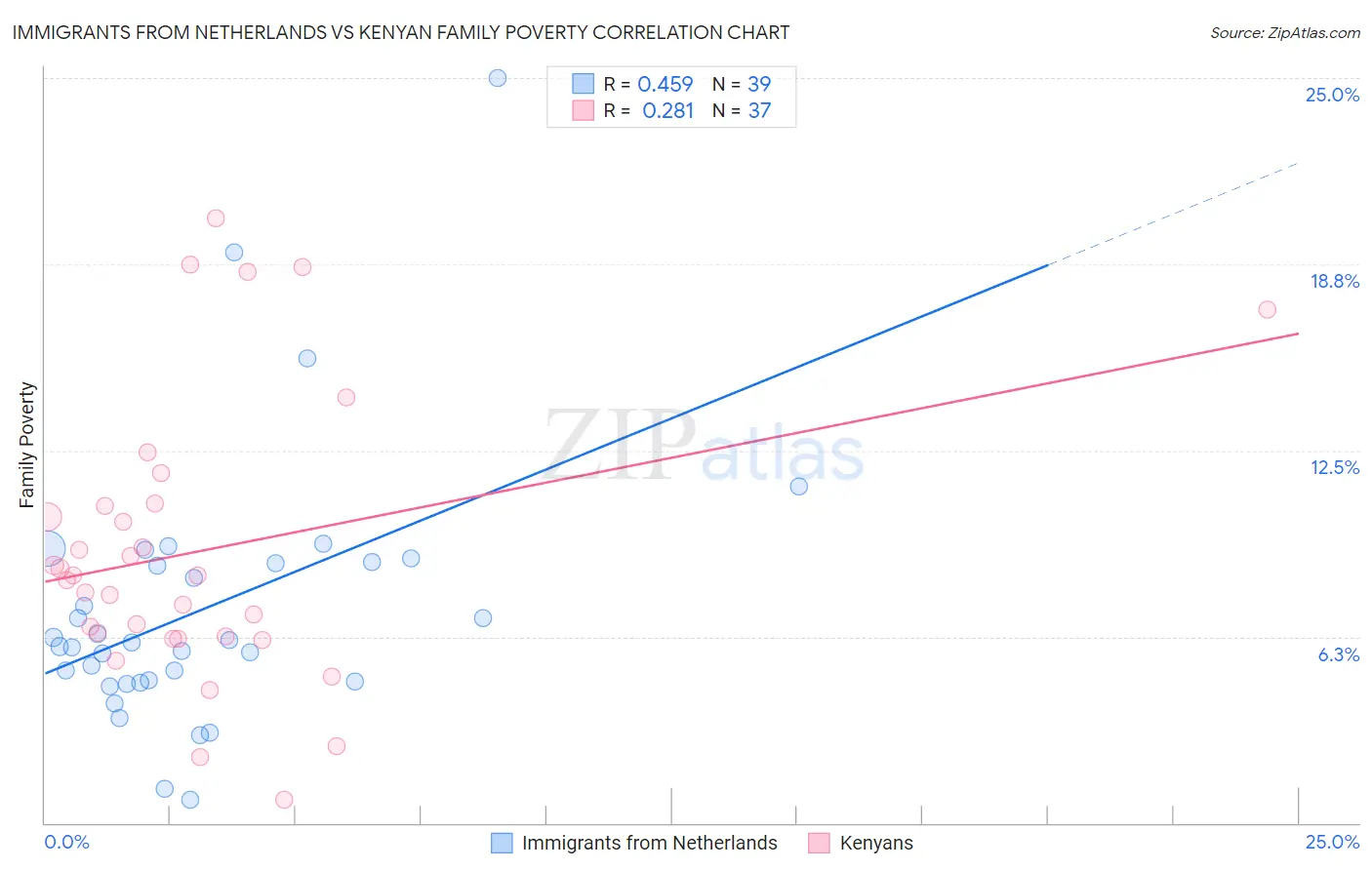 Immigrants from Netherlands vs Kenyan Family Poverty