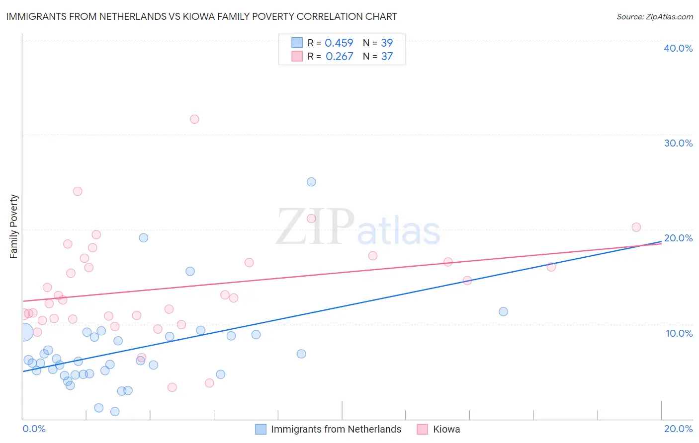 Immigrants from Netherlands vs Kiowa Family Poverty
