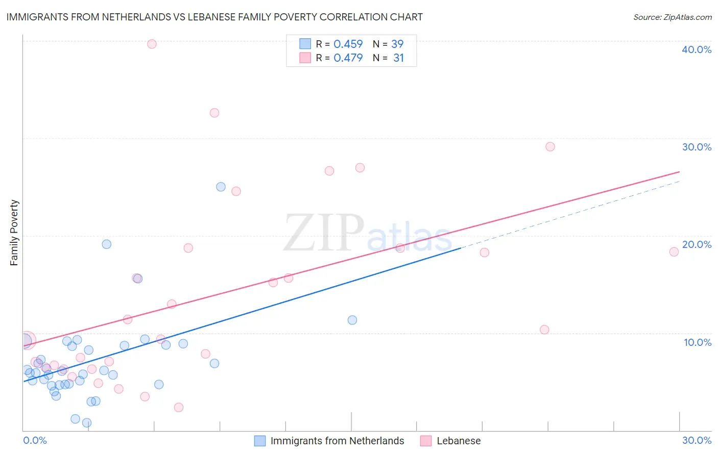 Immigrants from Netherlands vs Lebanese Family Poverty