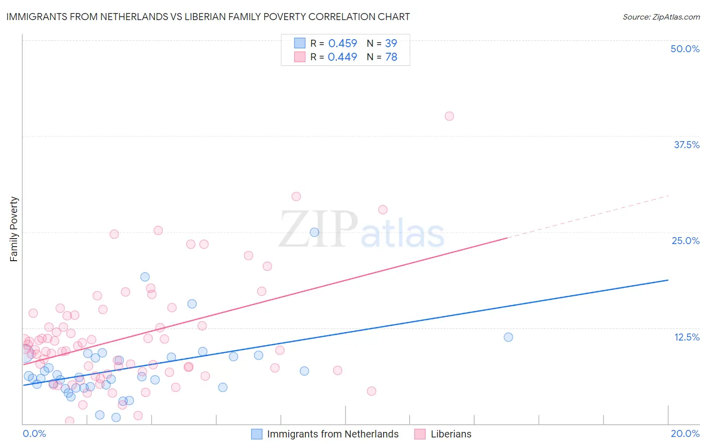 Immigrants from Netherlands vs Liberian Family Poverty