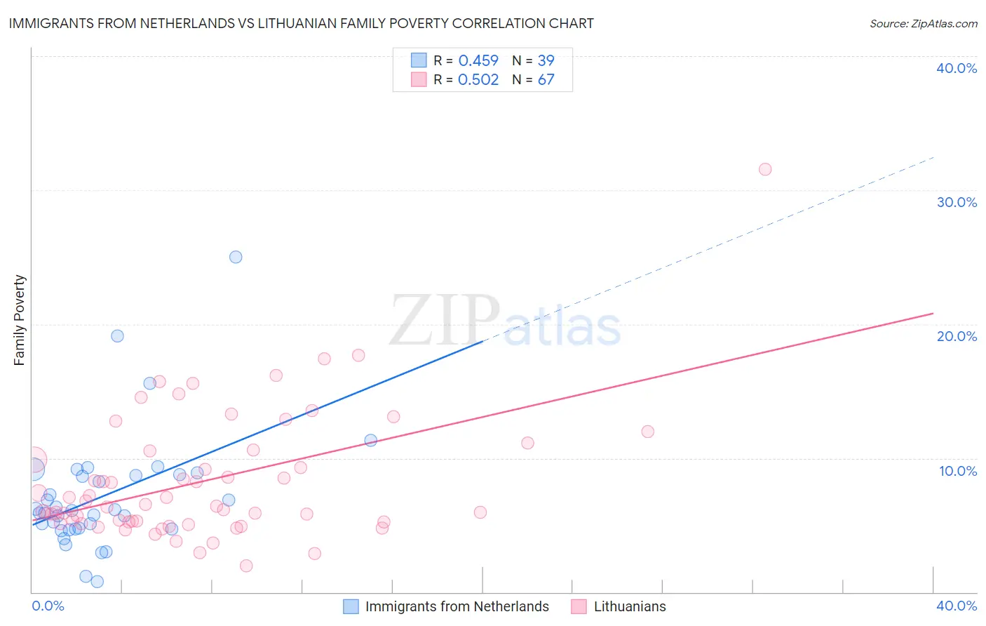 Immigrants from Netherlands vs Lithuanian Family Poverty