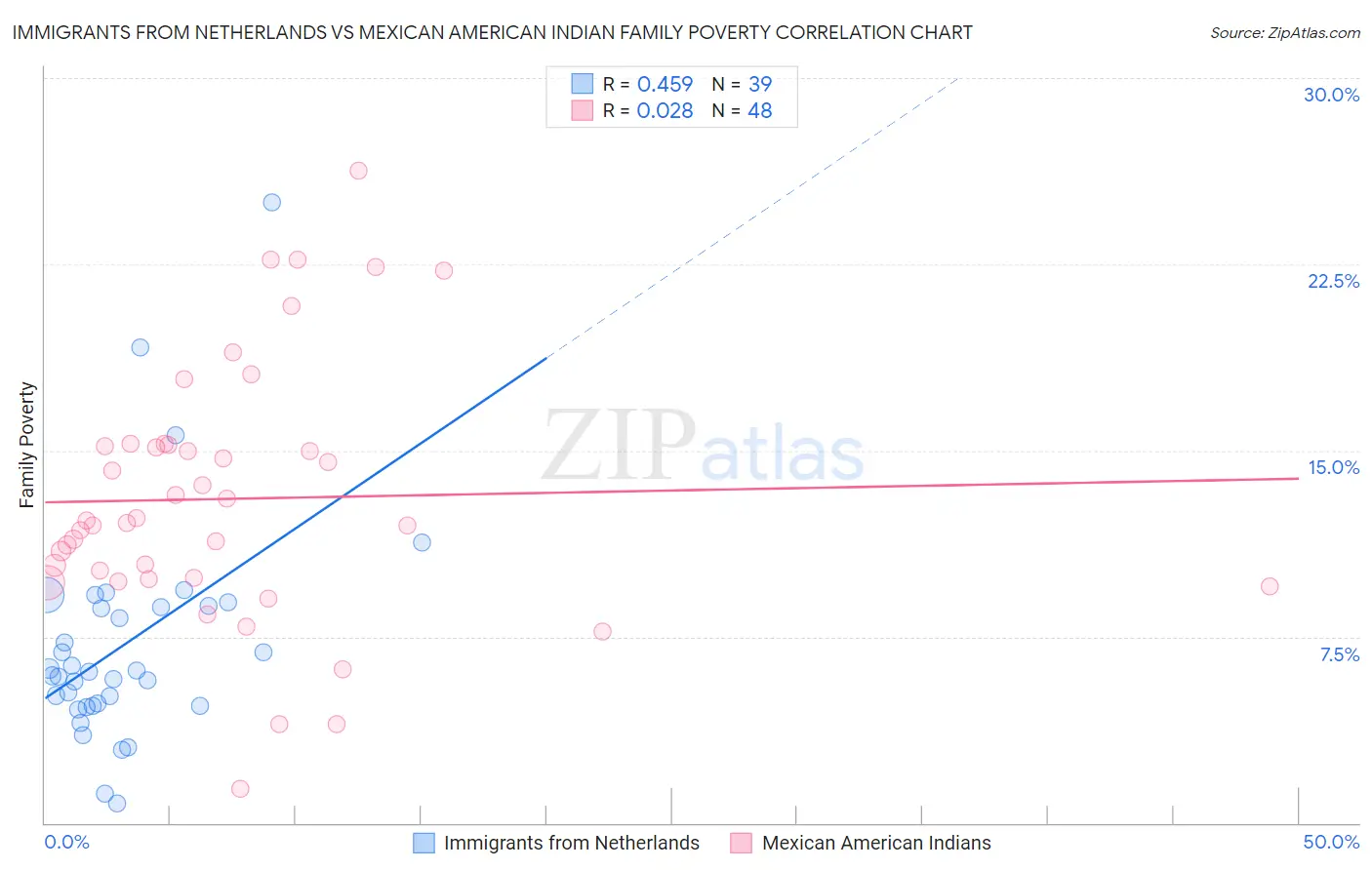 Immigrants from Netherlands vs Mexican American Indian Family Poverty