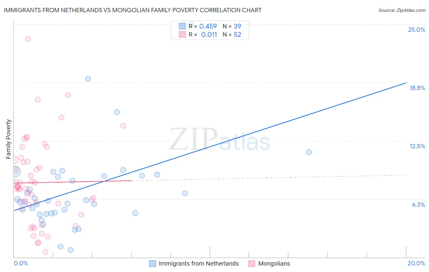Immigrants from Netherlands vs Mongolian Family Poverty