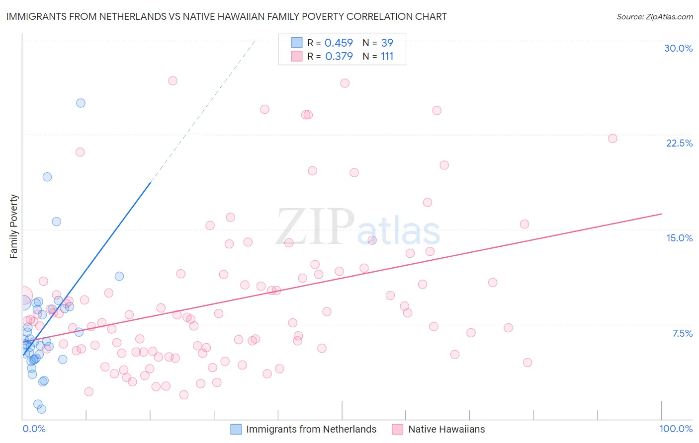Immigrants from Netherlands vs Native Hawaiian Family Poverty