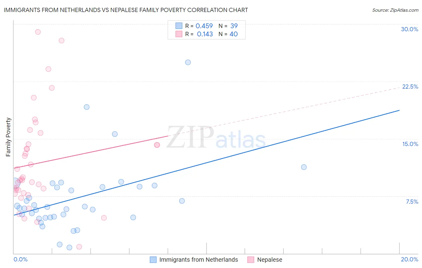 Immigrants from Netherlands vs Nepalese Family Poverty