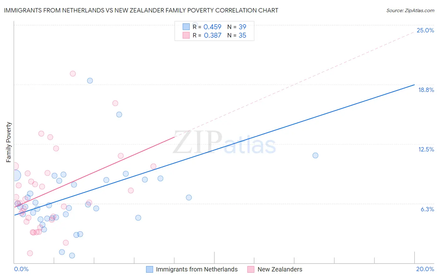 Immigrants from Netherlands vs New Zealander Family Poverty