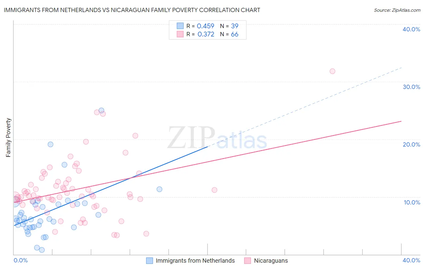 Immigrants from Netherlands vs Nicaraguan Family Poverty