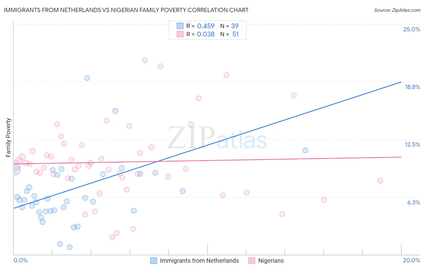 Immigrants from Netherlands vs Nigerian Family Poverty