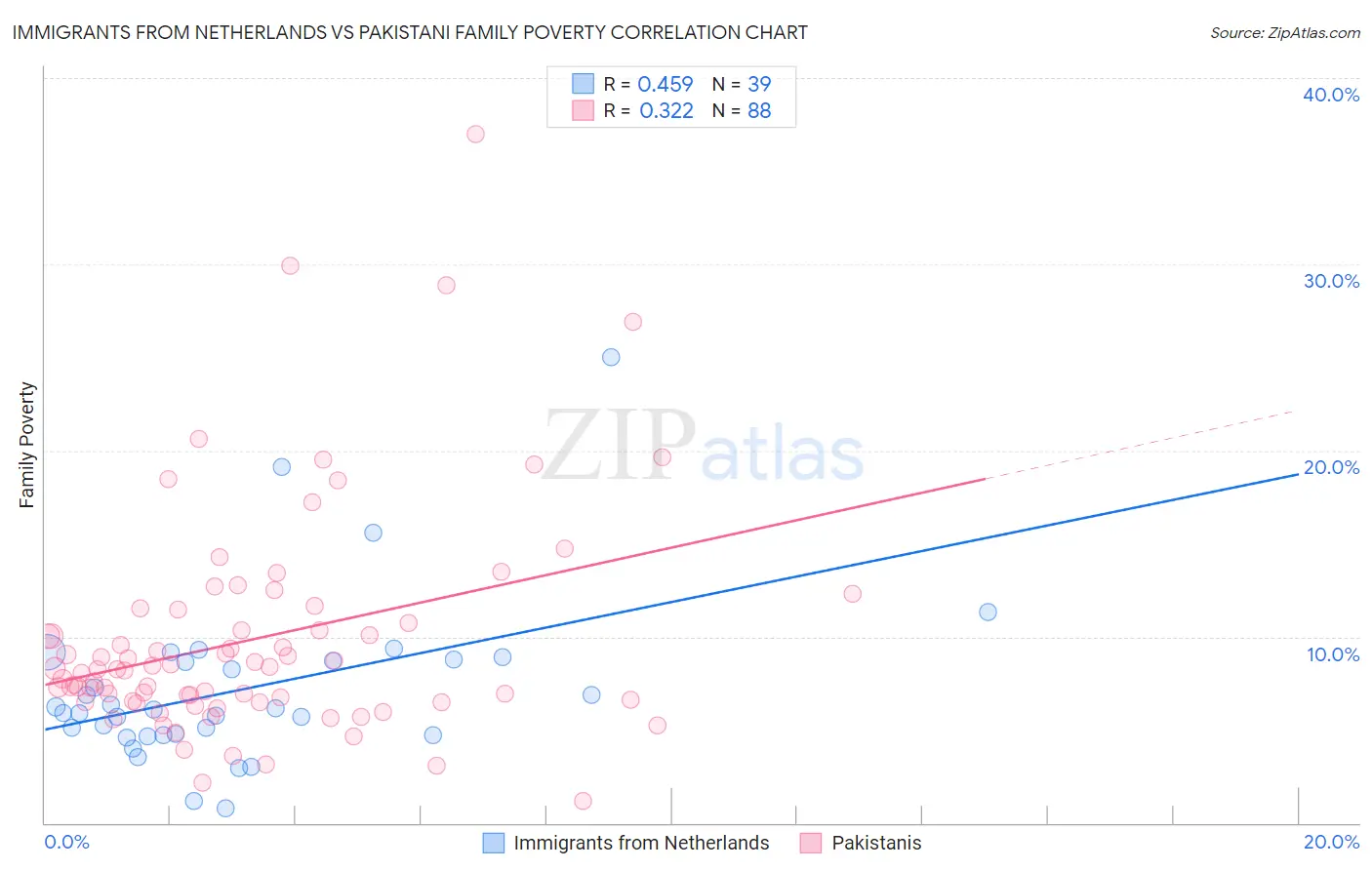 Immigrants from Netherlands vs Pakistani Family Poverty