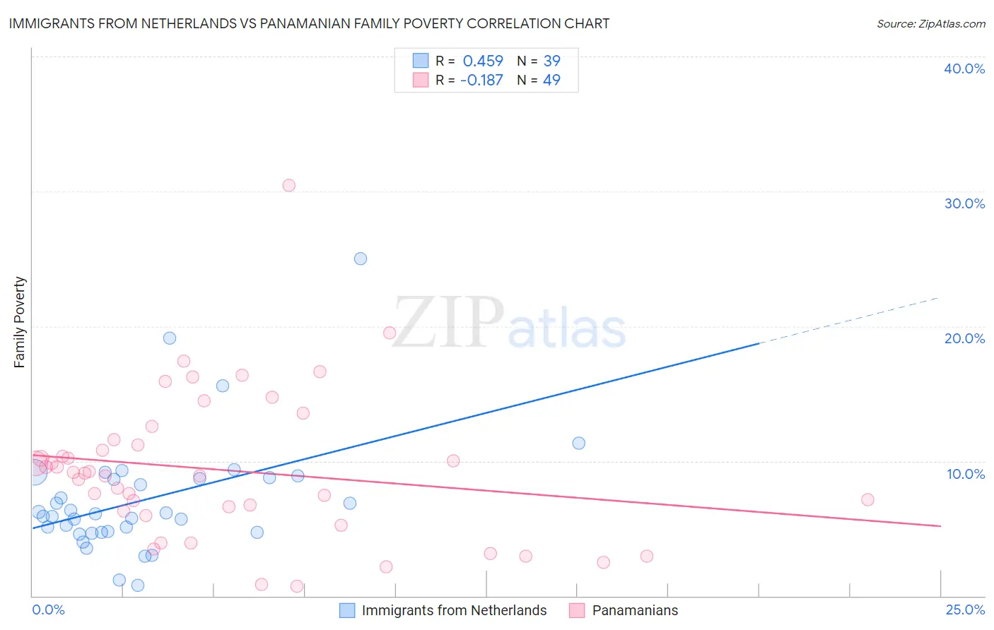 Immigrants from Netherlands vs Panamanian Family Poverty