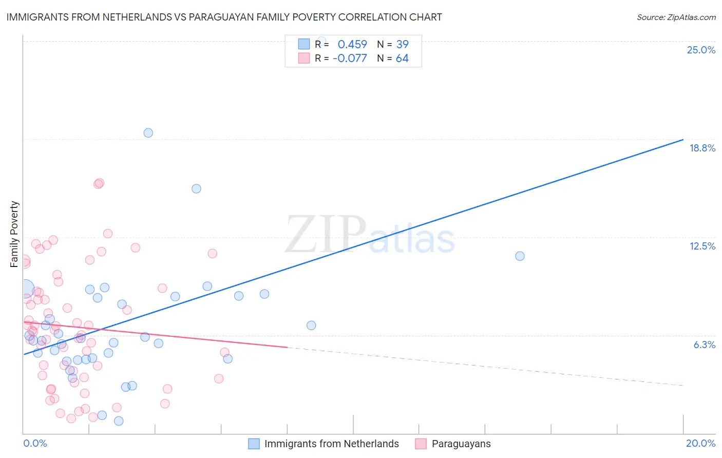 Immigrants from Netherlands vs Paraguayan Family Poverty