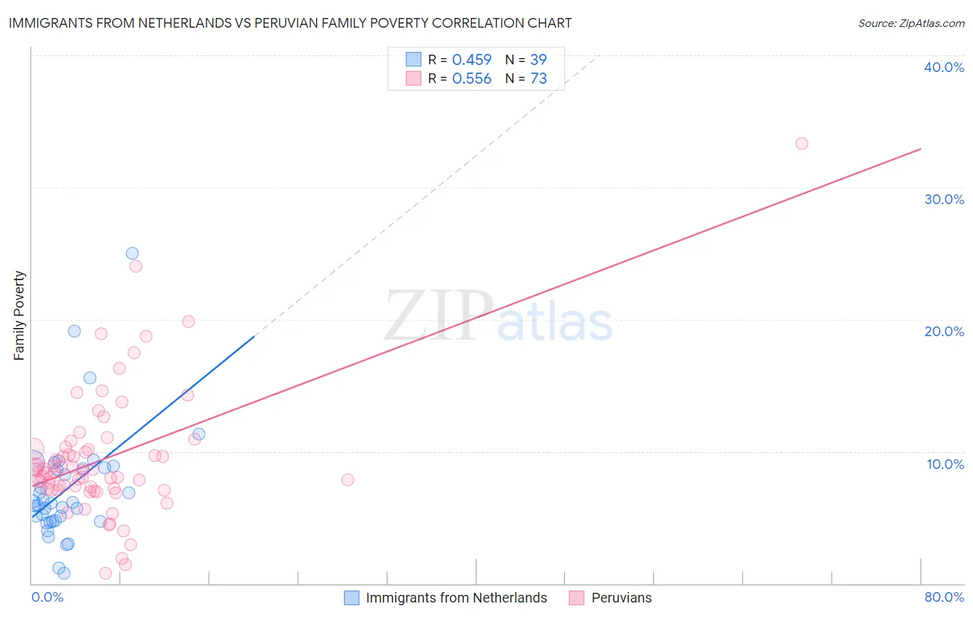 Immigrants from Netherlands vs Peruvian Family Poverty