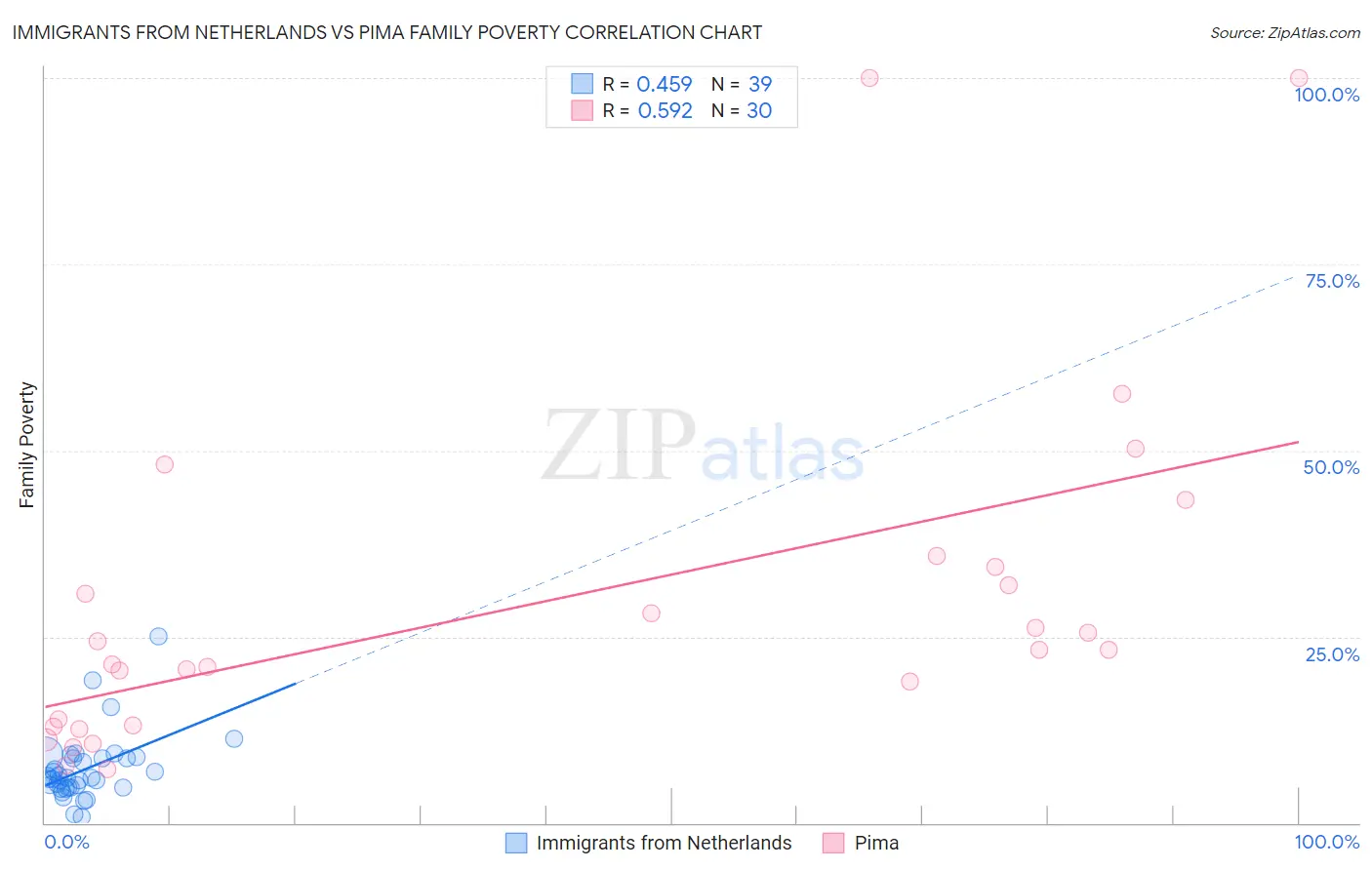 Immigrants from Netherlands vs Pima Family Poverty