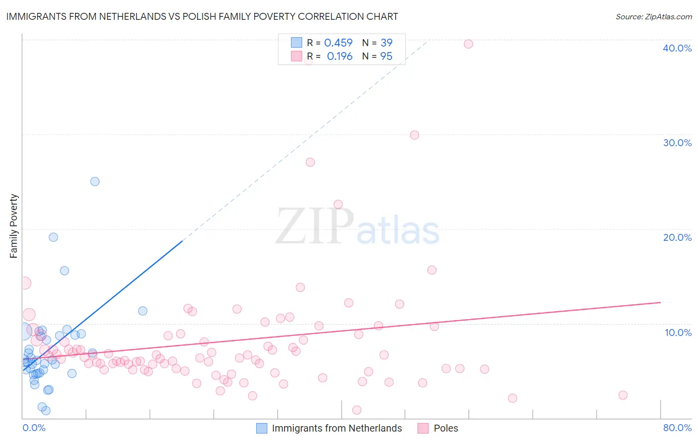 Immigrants from Netherlands vs Polish Family Poverty