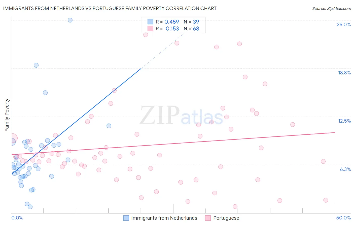 Immigrants from Netherlands vs Portuguese Family Poverty