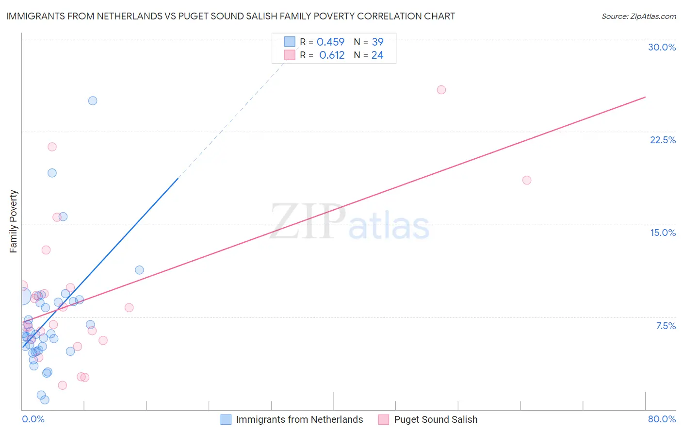 Immigrants from Netherlands vs Puget Sound Salish Family Poverty