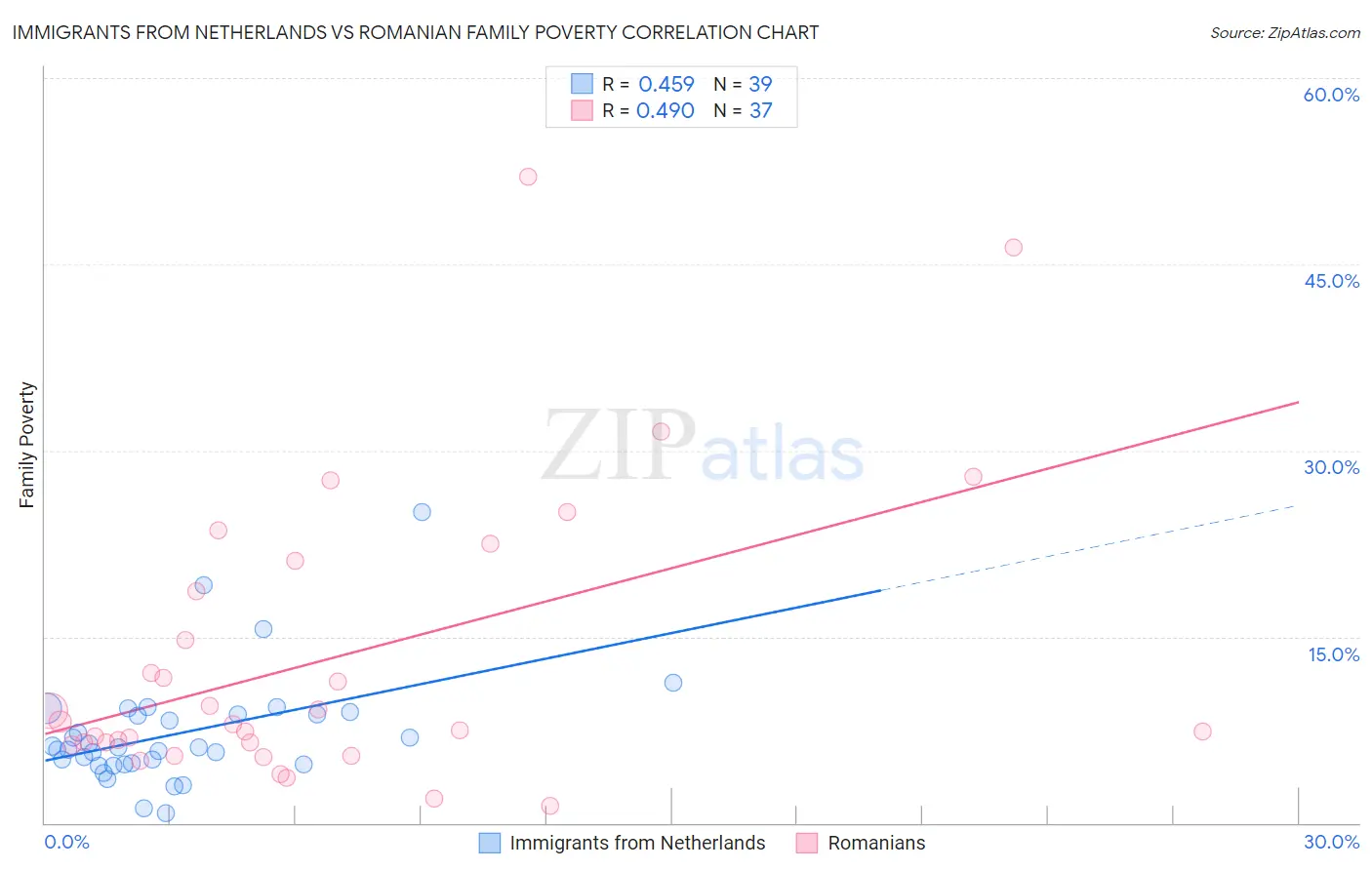 Immigrants from Netherlands vs Romanian Family Poverty