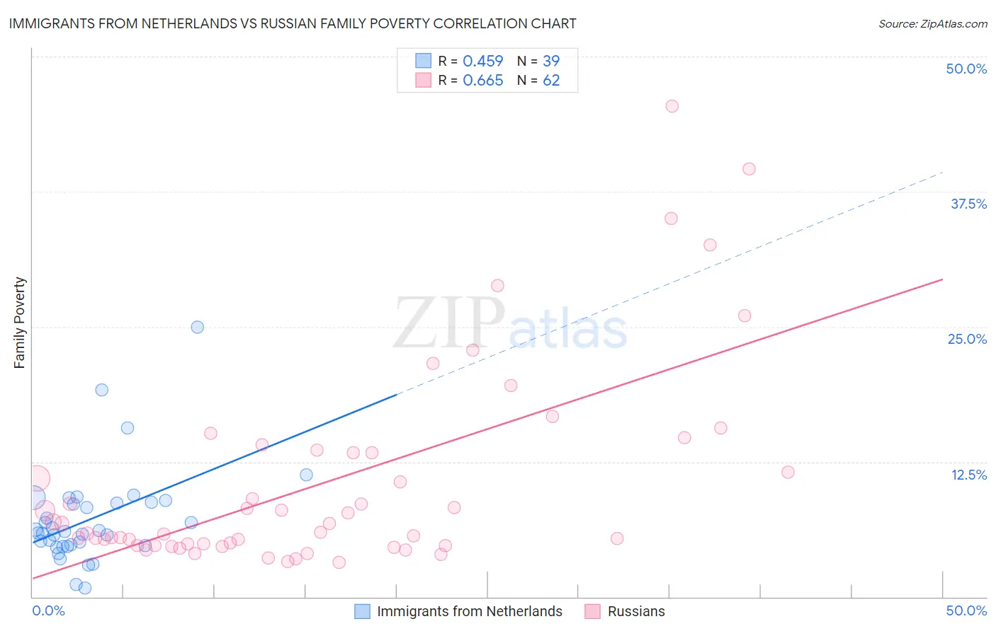 Immigrants from Netherlands vs Russian Family Poverty