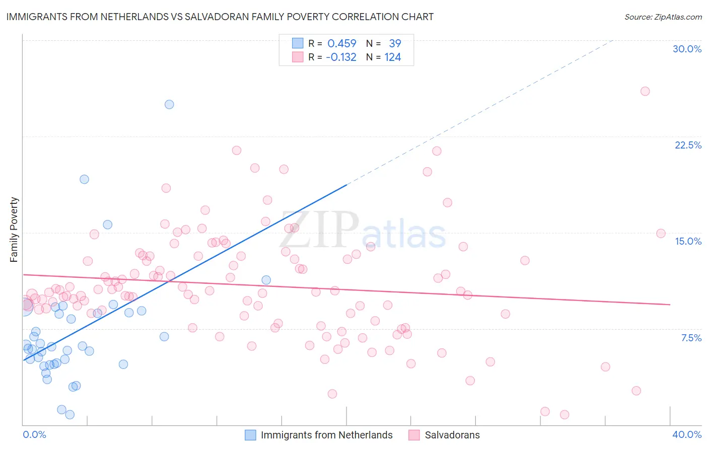 Immigrants from Netherlands vs Salvadoran Family Poverty