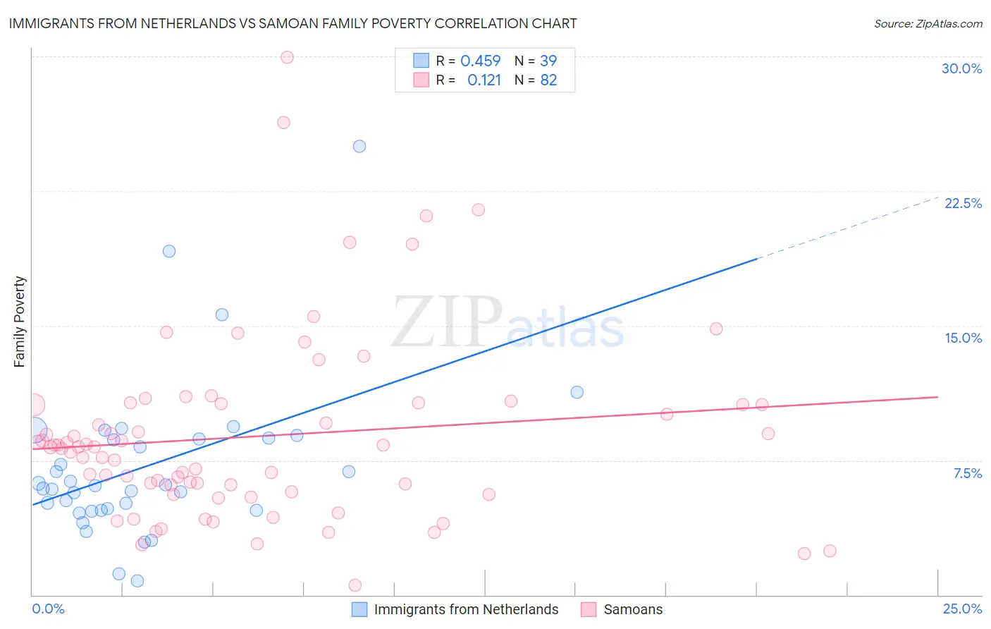 Immigrants from Netherlands vs Samoan Family Poverty