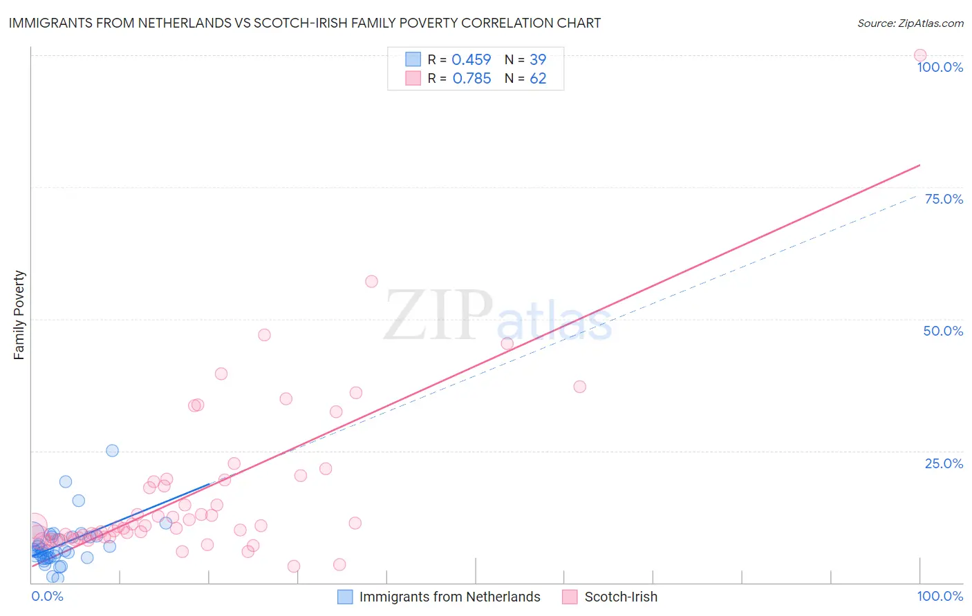 Immigrants from Netherlands vs Scotch-Irish Family Poverty