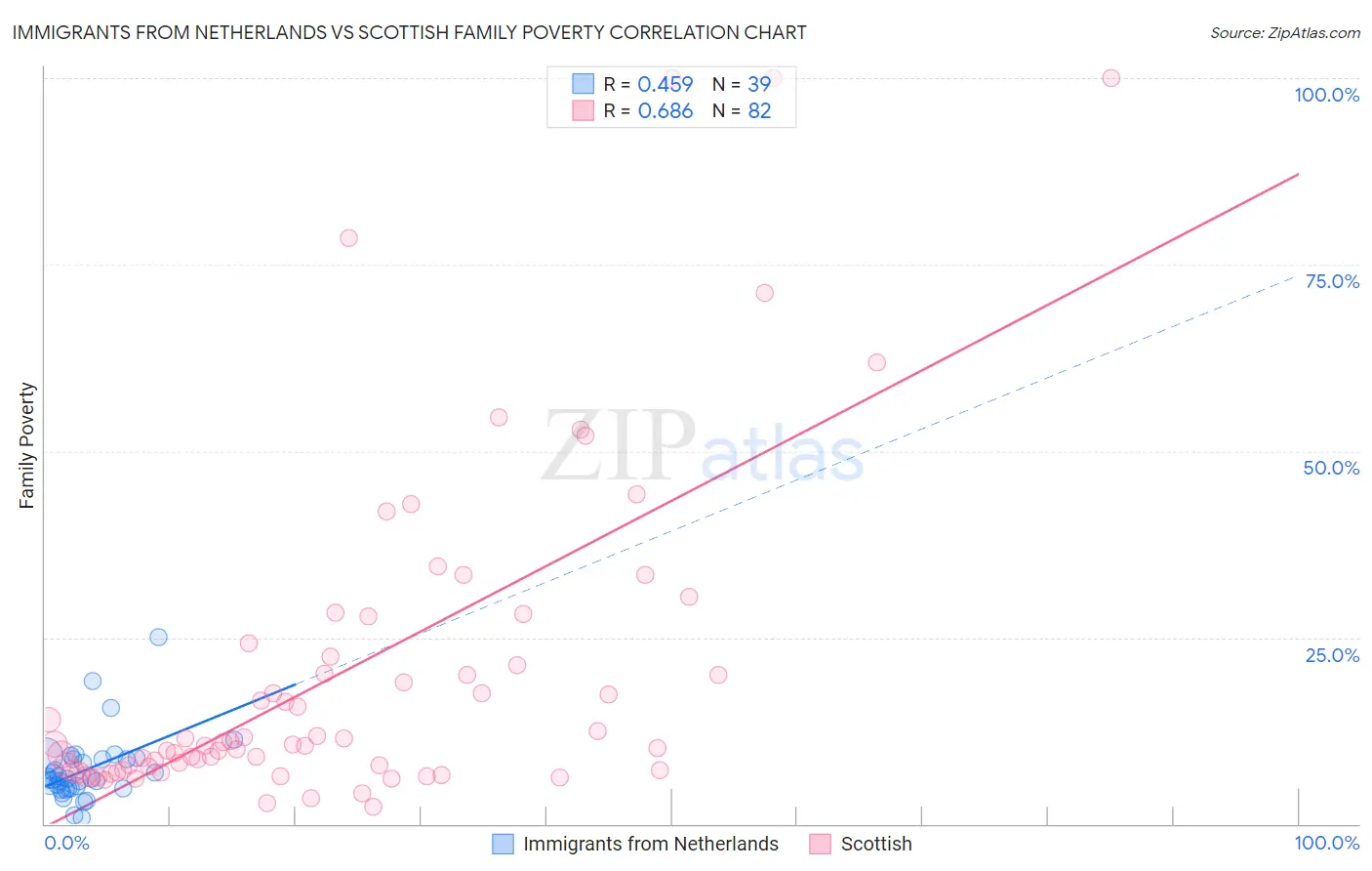 Immigrants from Netherlands vs Scottish Family Poverty
