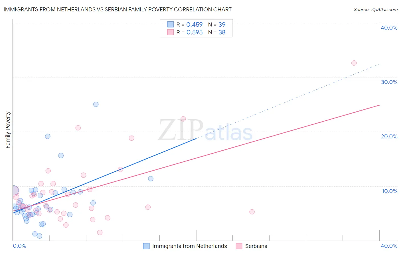 Immigrants from Netherlands vs Serbian Family Poverty