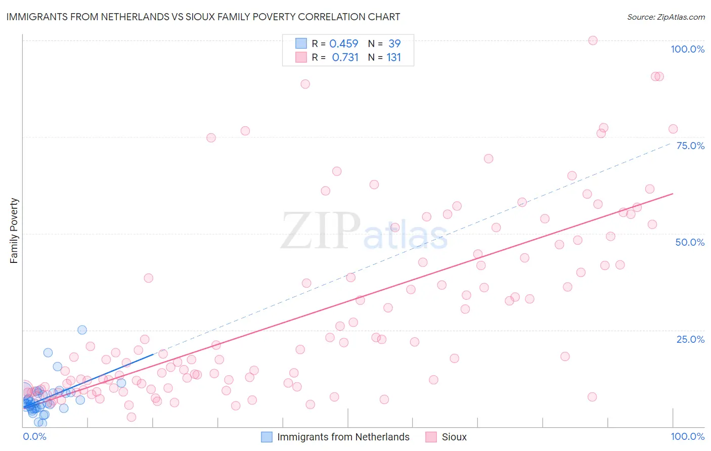 Immigrants from Netherlands vs Sioux Family Poverty