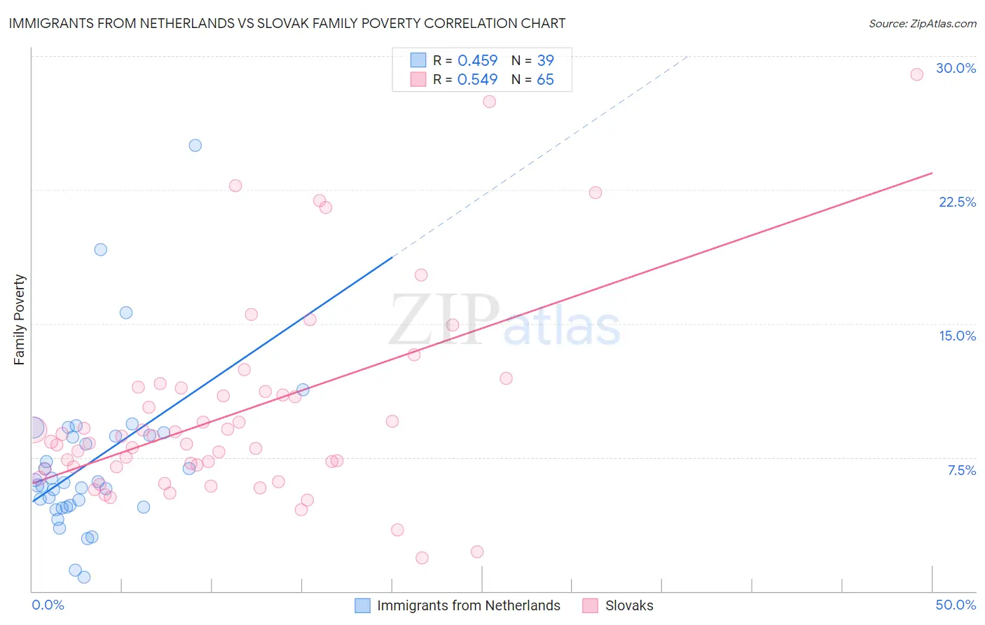Immigrants from Netherlands vs Slovak Family Poverty