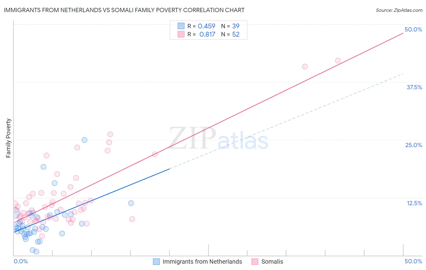 Immigrants from Netherlands vs Somali Family Poverty