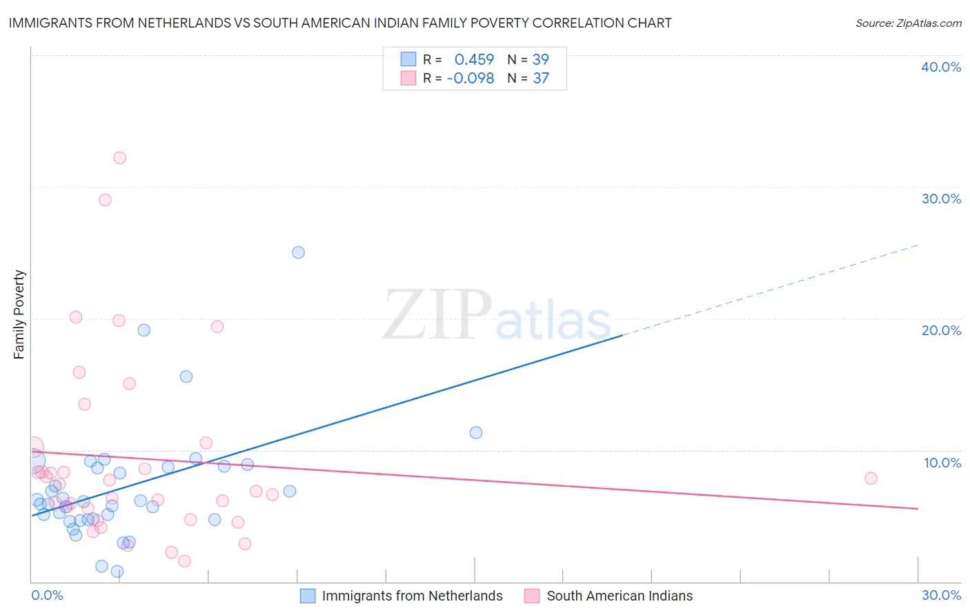 Immigrants from Netherlands vs South American Indian Family Poverty