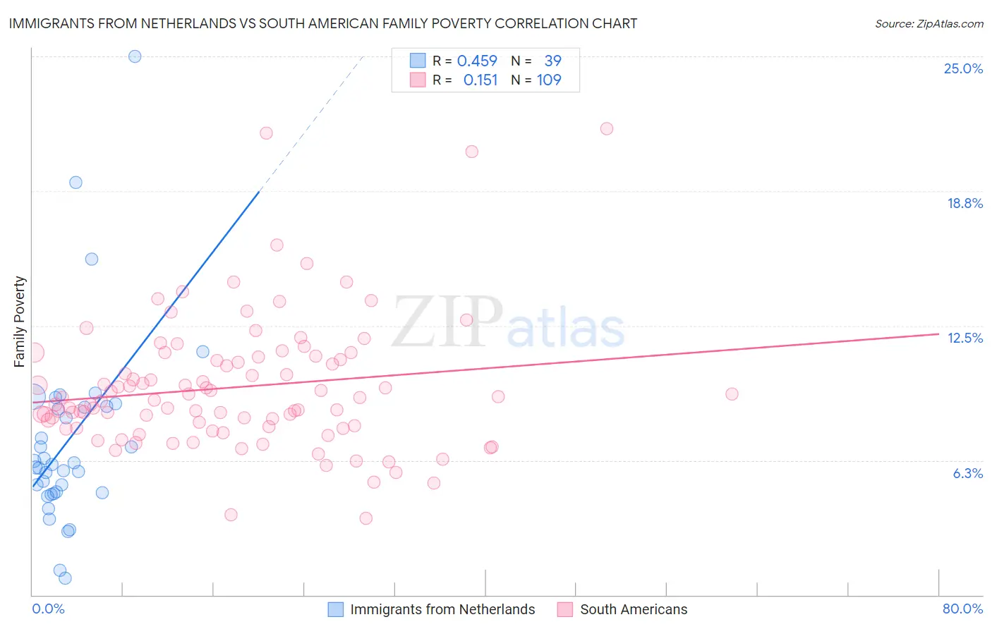 Immigrants from Netherlands vs South American Family Poverty