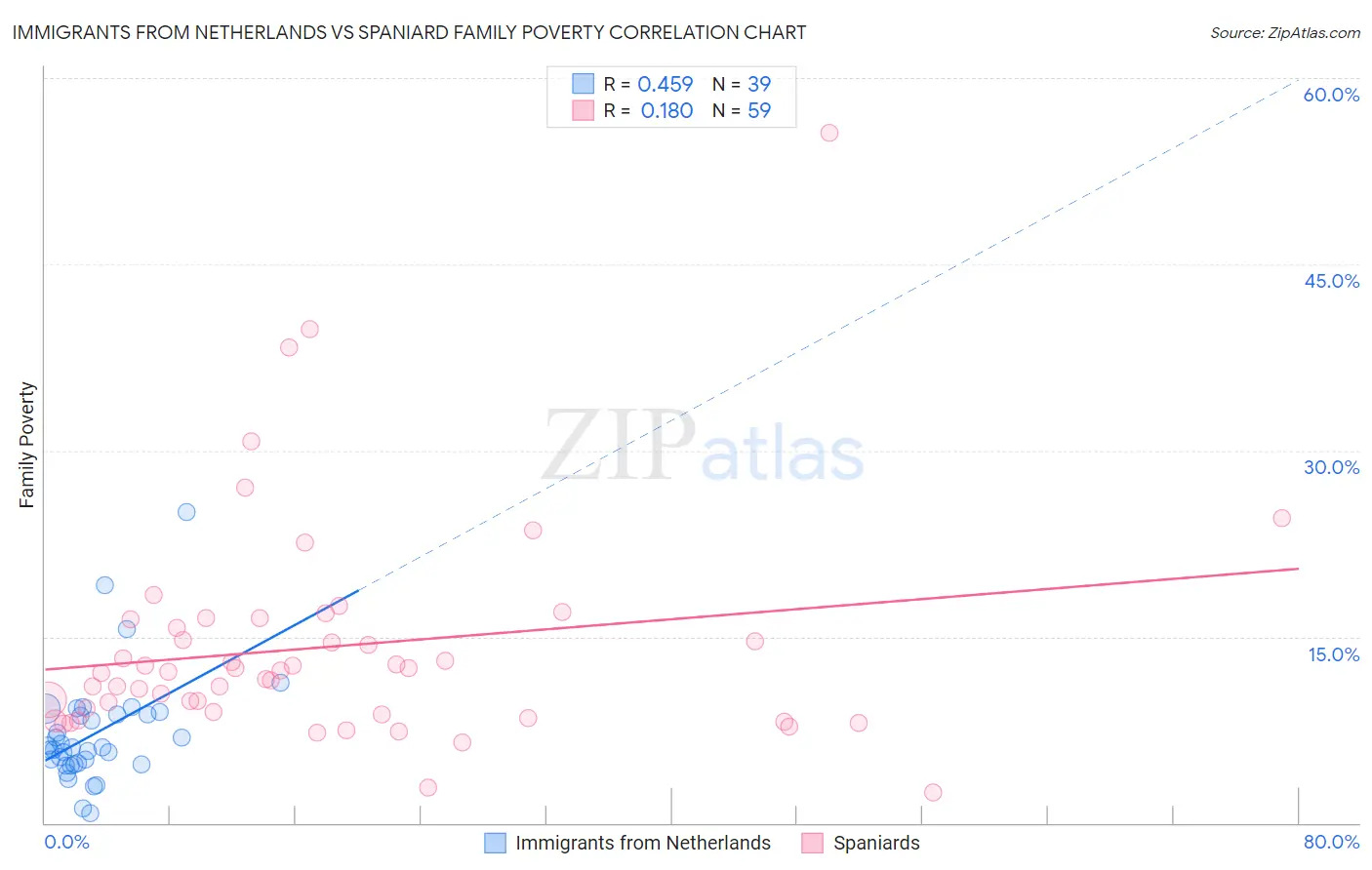 Immigrants from Netherlands vs Spaniard Family Poverty