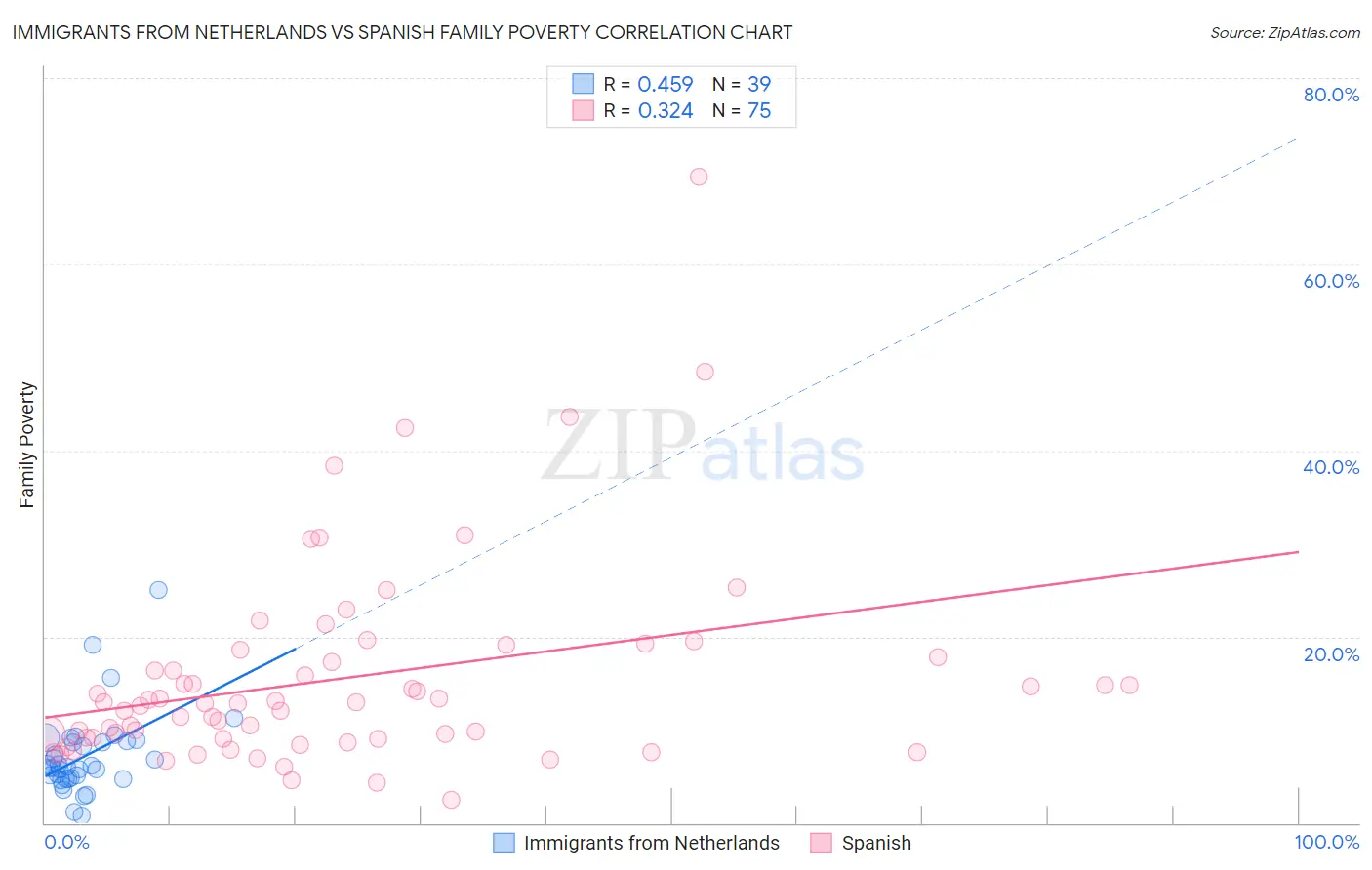 Immigrants from Netherlands vs Spanish Family Poverty