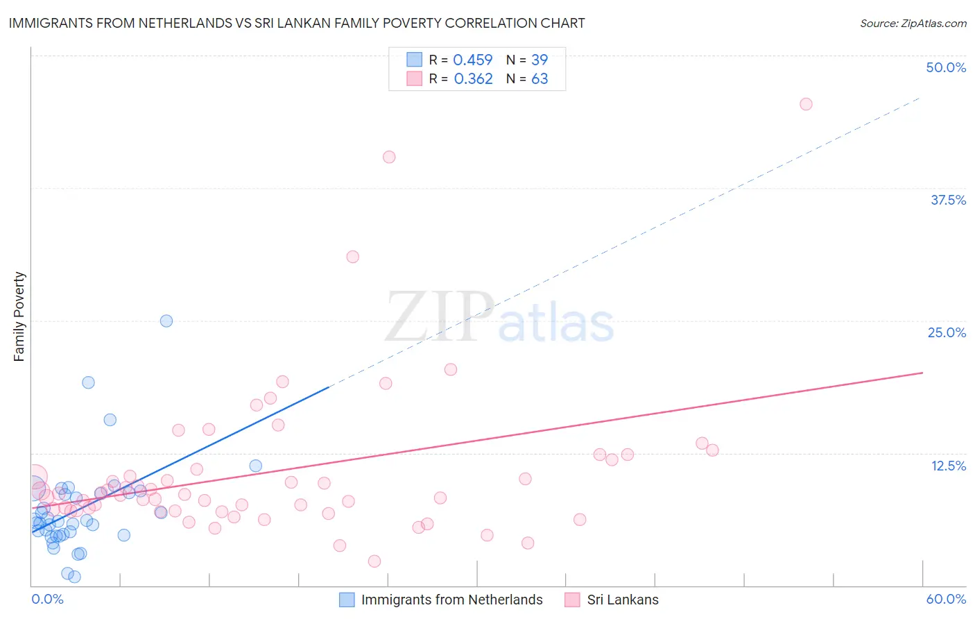 Immigrants from Netherlands vs Sri Lankan Family Poverty